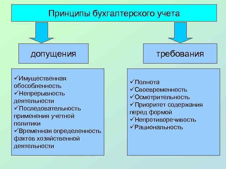 Принципы бухгалтерского учета допущения üИмущественная обособленность üНепрерывность деятельности üПоследовательность применения учетной политики üВременная определенность