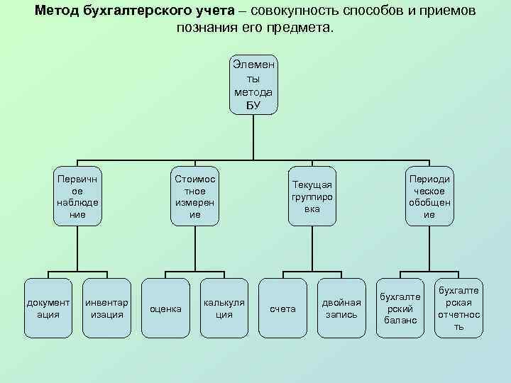 Метод бухгалтерского учета – совокупность способов и приемов познания его предмета. Элемен ты метода