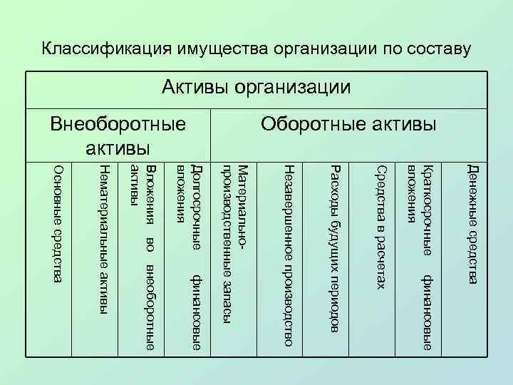 Классификация имущества организации по составу Активы организации Оборотные активы Внеоборотные активы финансовые Денежные средства