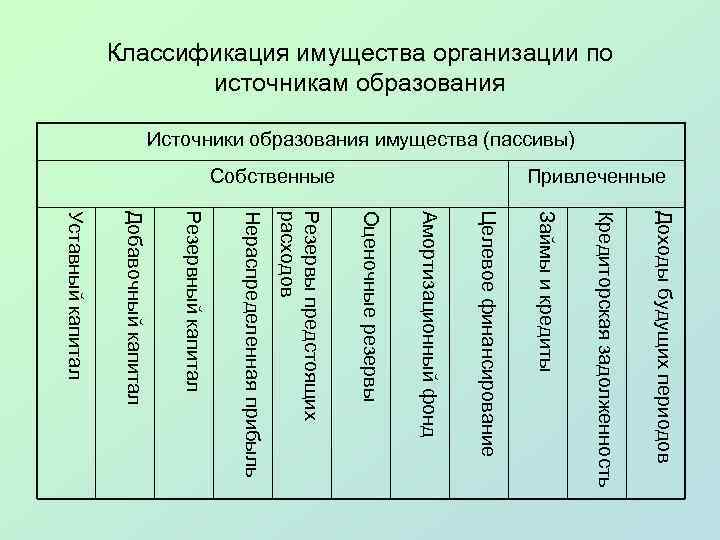 Классификация имущества организации по источникам образования Источники образования имущества (пассивы) Привлеченные Собственные Доходы будущих