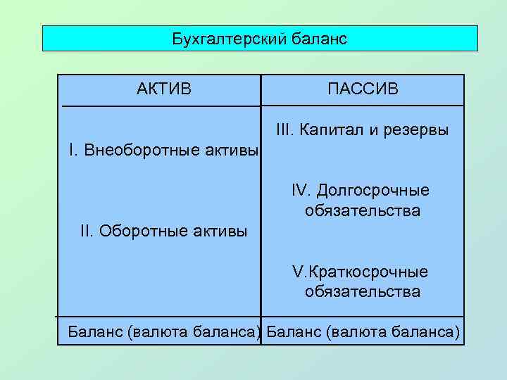 Бухгалтерский баланс АКТИВ ПАССИВ III. Капитал и резервы I. Внеоборотные активы IV. Долгосрочные обязательства