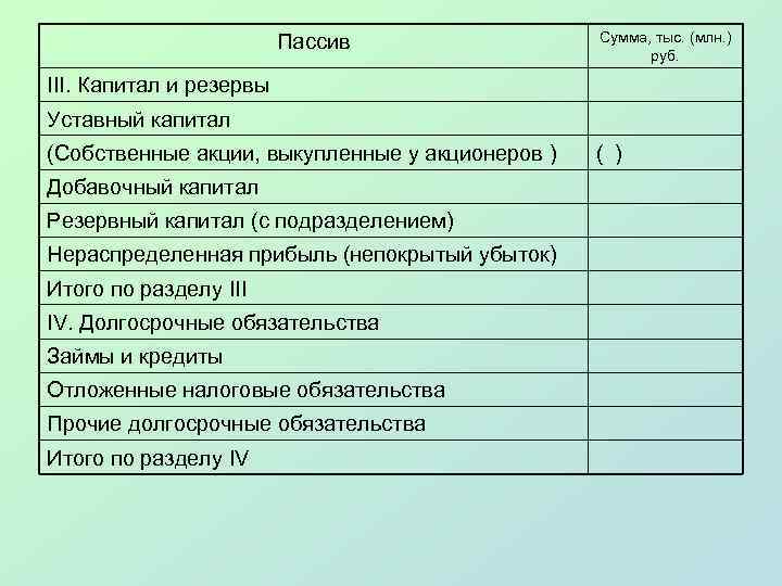 Пассив Сумма, тыс. (млн. ) руб. III. Капитал и резервы Уставный капитал (Собственные акции,