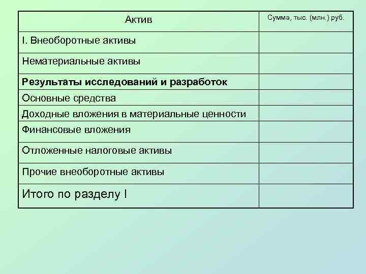 Актив I. Внеоборотные активы Нематериальные активы Результаты исследований и разработок Основные средства Доходные вложения