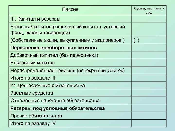 Пассив Сумма, тыс. (млн. ) руб. III. Капитал и резервы Уставный капитал (складочный капитал,