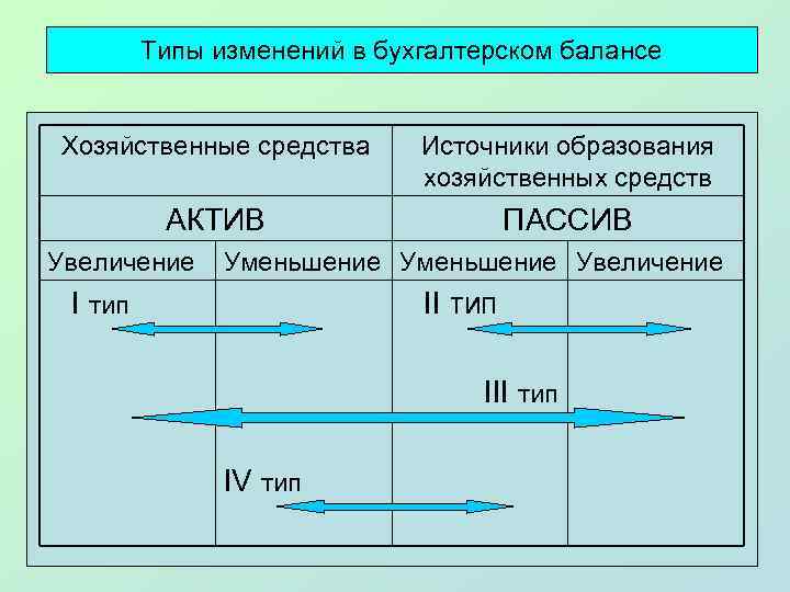 Тип изменения баланса. Типы изменений в бухгалтерском балансе. Типы изменений в бух балансе. Типы изменения баланса в бухгалтерском учете. Типы балансовых изменений в бух учете.