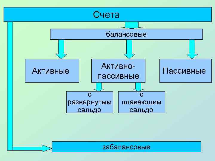 Счета балансовые Активнопассивные с развернутым сальдо с плавающим сальдо забалансовые Пассивные 