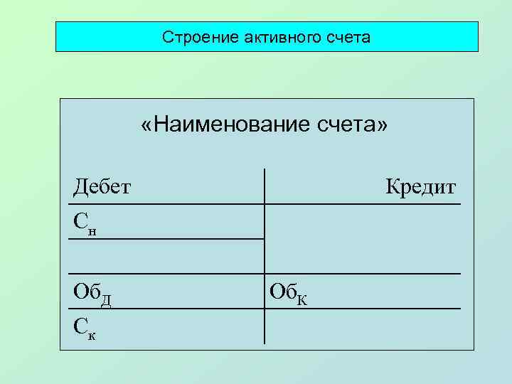 Строение активного счета «Наименование счета» Дебет Кредит Сн Об. Д Ск Об. К 