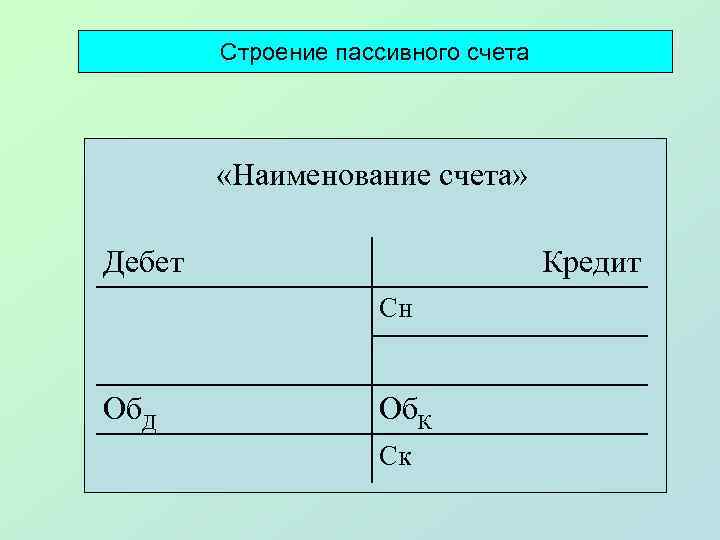 Строение пассивного счета «Наименование счета» Дебет Кредит Сн Об. Д Об. К Ск 