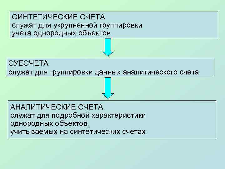 СИНТЕТИЧЕСКИЕ СЧЕТА служат для укрупненной группировки учета однородных объектов СУБСЧЕТА служат для группировки данных