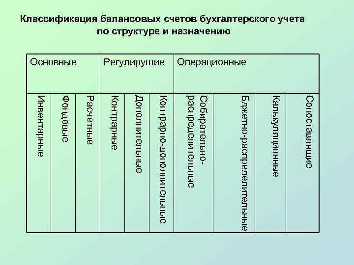 Классификация балансовых счетов бухгалтерского учета по структуре и назначению Операционные Регулирущие Основные Сопоставлящие Калькуляционные