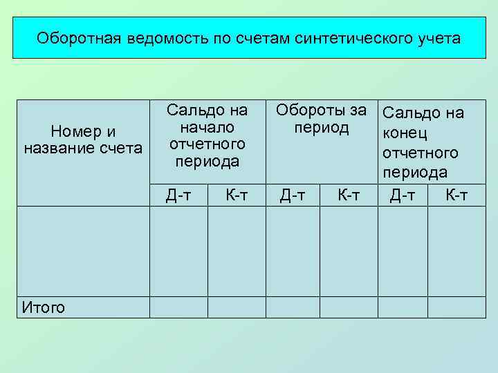 Оборотная ведомость по счетам синтетического учета Номер и название счета Сальдо на начало отчетного