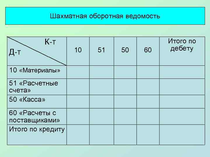 Шахматная оборотная ведомость К-т Д-т 10 «Материалы» 51 «Расчетные счета» 50 «Касса» 60 «Расчеты