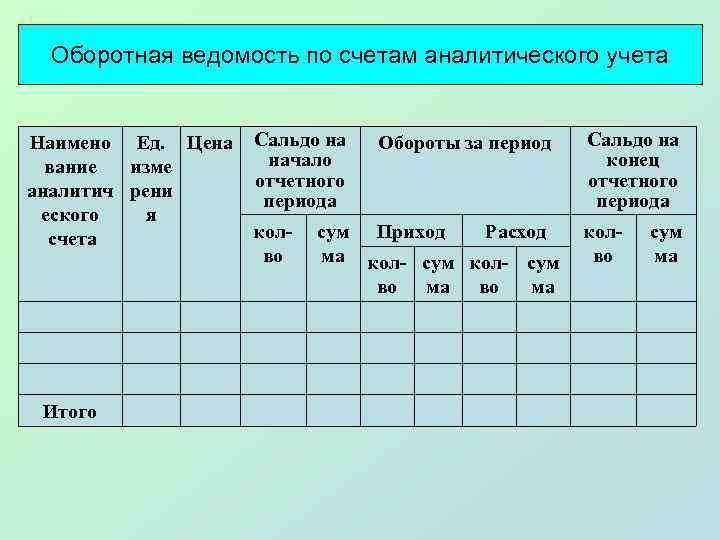 Оборотная ведомость по счетам аналитического учета Наимено Ед. Цена вание изме аналитич рени еского