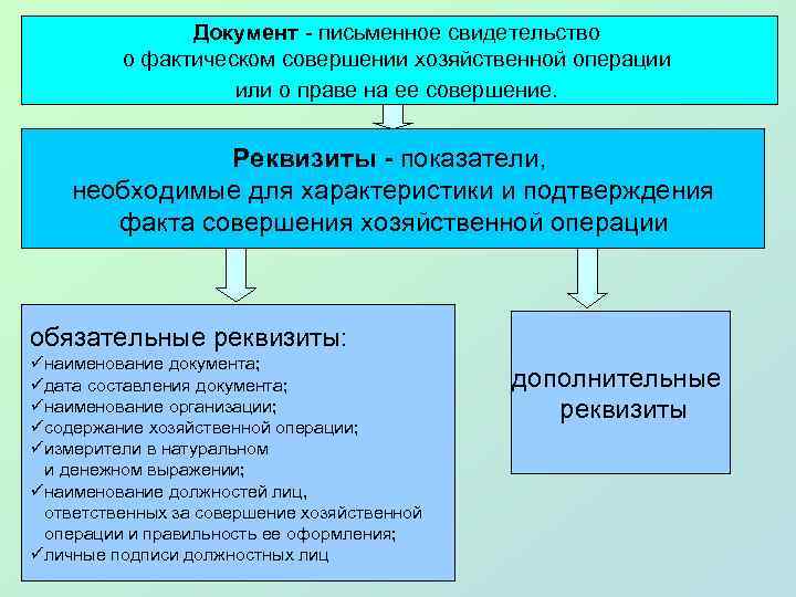 Документ - письменное свидетельство о фактическом совершении хозяйственной операции или о праве на ее