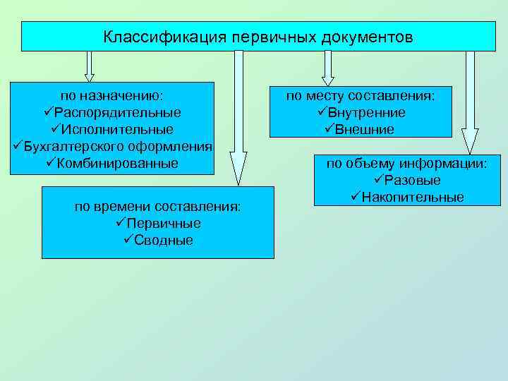 Классификация первичных документов по назначению: üРаспорядительные üИсполнительные üБухгалтерского оформления üКомбинированные по времени составления: üПервичные