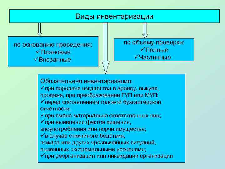 Виды инвентаризации по основанию проведения: üПлановые üВнезапные по объему проверки: üПолные üЧастичные Обязательная инвентаризация: