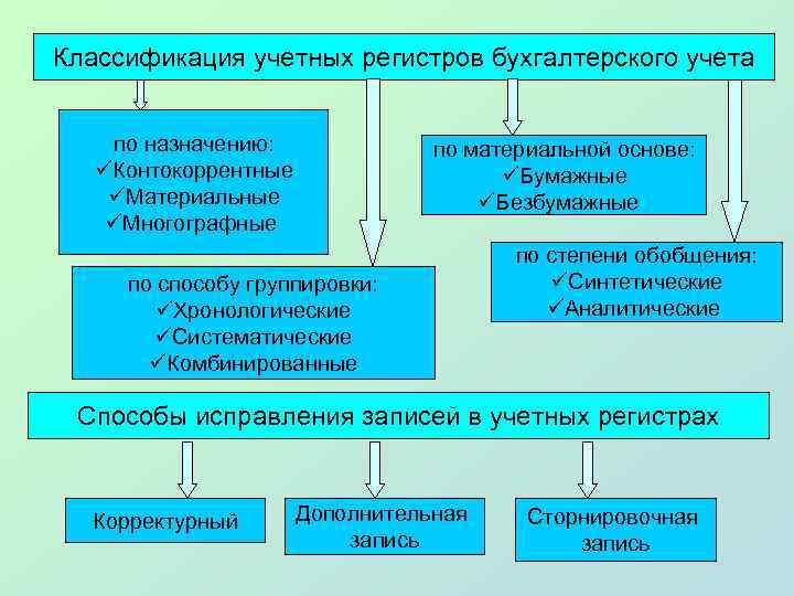 Классификация учетных регистров бухгалтерского учета по назначению: üКонтокоррентные üМатериальные üМногографные по материальной основе: üБумажные