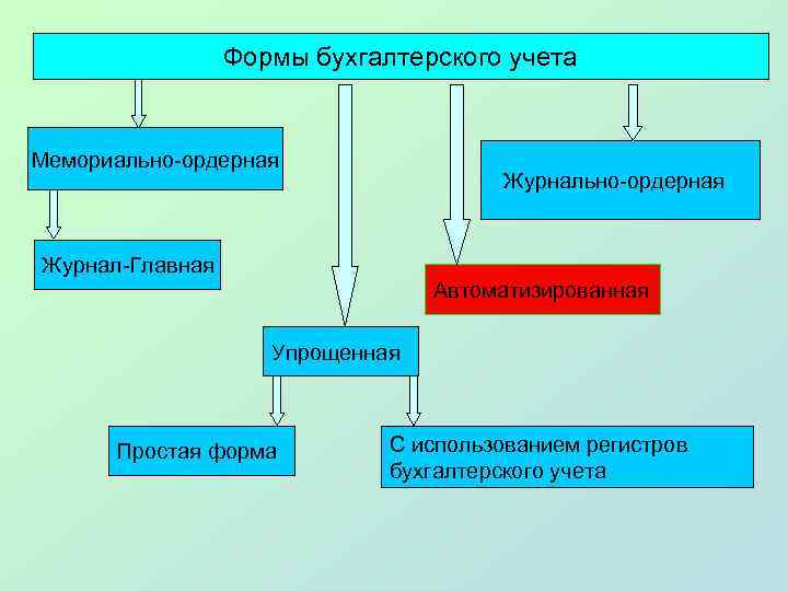 Формы бухгалтерского учета Мемориально-ордерная Журнал-Главная Автоматизированная Упрощенная Простая форма С использованием регистров бухгалтерского учета