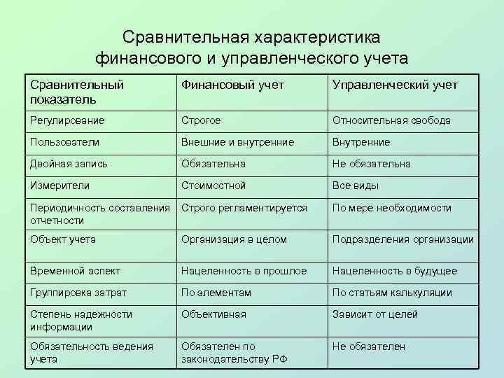 Сравнительная характеристика финансового и управленческого учета Сравнительный показатель Финансовый учет Управленческий учет Регулирование Строгое