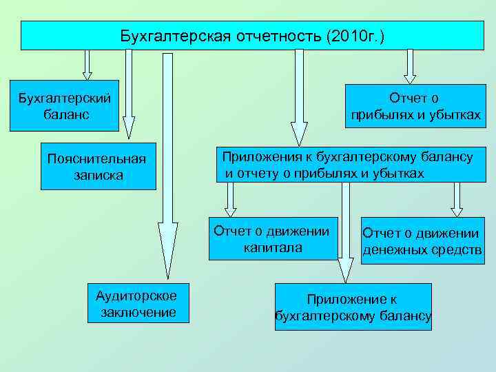 Бухгалтерская отчетность (2010 г. ) Бухгалтерский баланс Пояснительная записка Отчет о прибылях и убытках