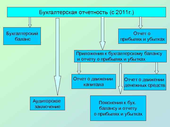 Бухгалтерская отчетность (с 2011 г. ) Бухгалтерский баланс Отчет о прибылях и убытках Приложения