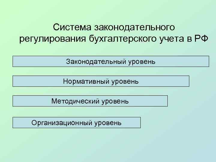 Система законодательного регулирования бухгалтерского учета в РФ Законодательный уровень Нормативный уровень Методический уровень Организационный