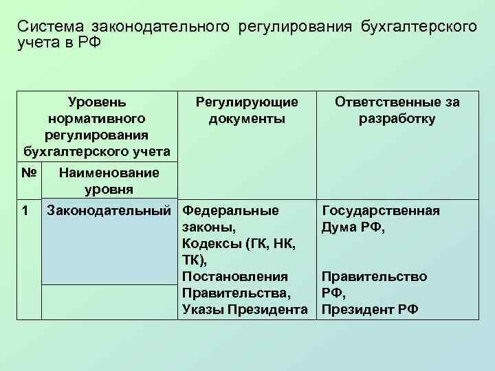 Система законодательного регулирования бухгалтерского учета в РФ Уровень нормативного регулирования бухгалтерского учета № 1