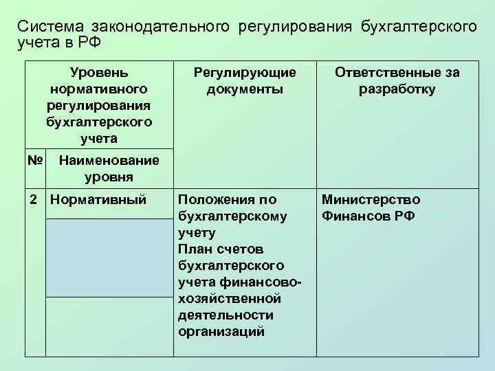 Система законодательного регулирования бухгалтерского учета в РФ Уровень нормативного регулирования бухгалтерского учета № Регулирующие