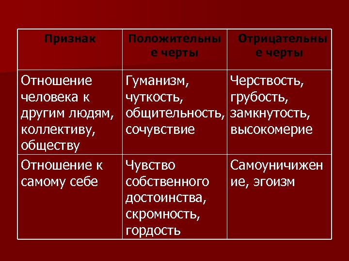 Признак Положительны е черты Отрицательны е черты Отношение человека к другим людям, коллективу, обществу