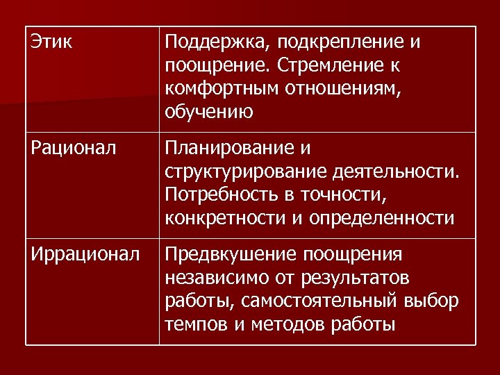 Этик Поддержка, подкрепление и поощрение. Стремление к комфортным отношениям, обучению Рационал Планирование и структурирование