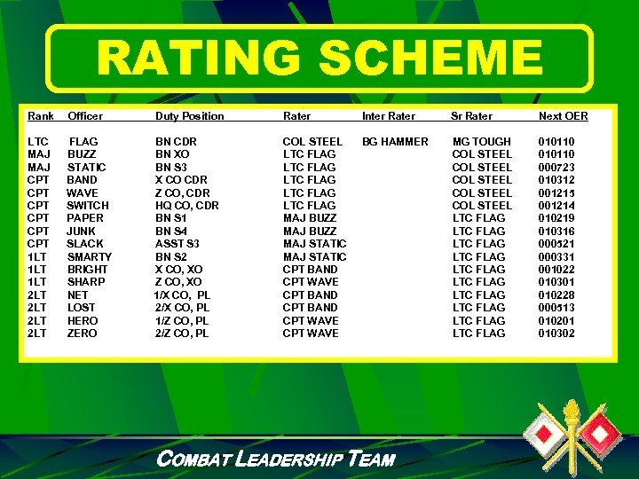 RATING SCHEME Rank Officer Duty Position LTC FLAG BN CDR MAJ BUZZ BN XO