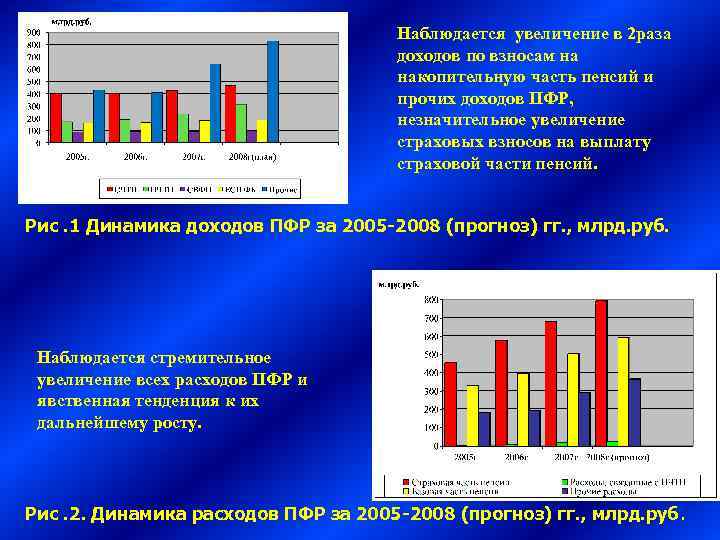 Наблюдается увеличение в 2 раза доходов по взносам на накопительную часть пенсий и прочих