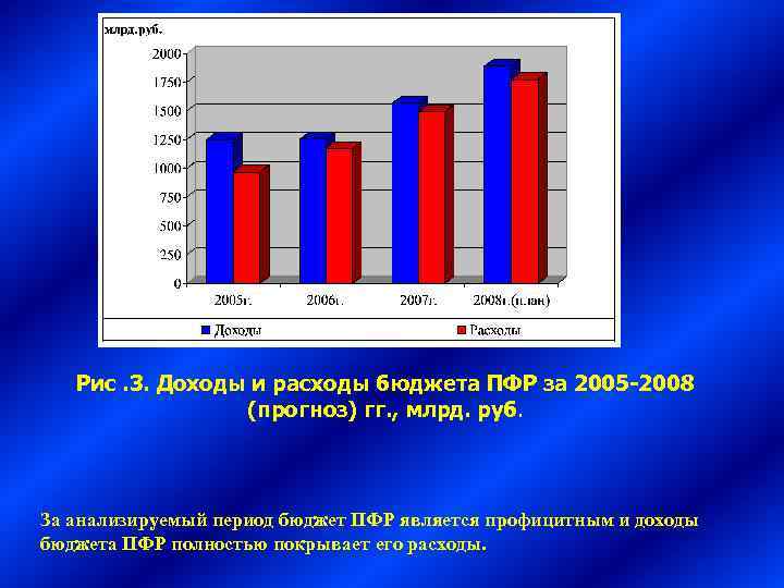 Рис. 3. Доходы и расходы бюджета ПФР за 2005 -2008 (прогноз) гг. , млрд.