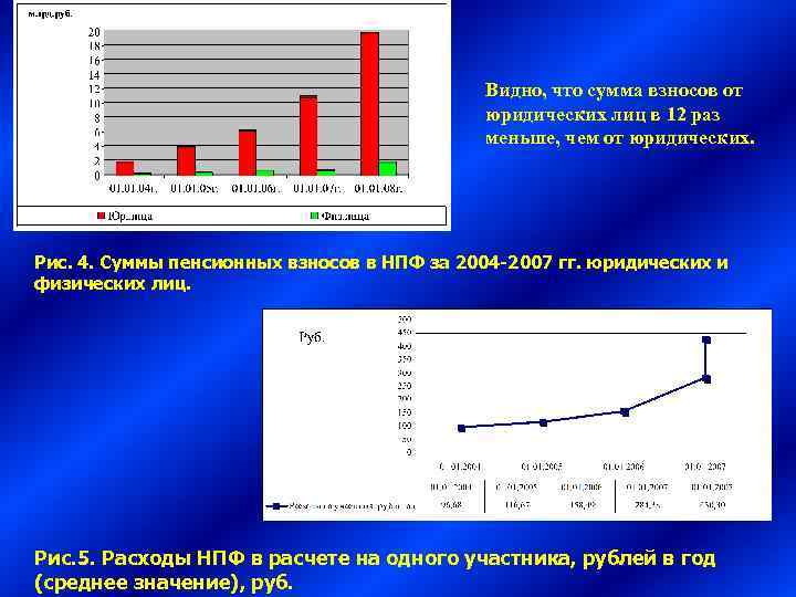 Видно, что сумма взносов от юридических лиц в 12 раз меньше, чем от юридических.