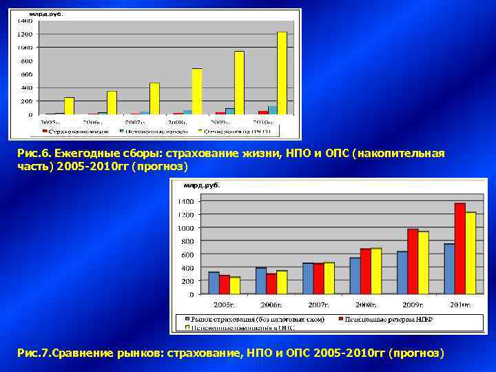 Рис. 6. Ежегодные сборы: страхование жизни, НПО и ОПС (накопительная часть) 2005 -2010 гг