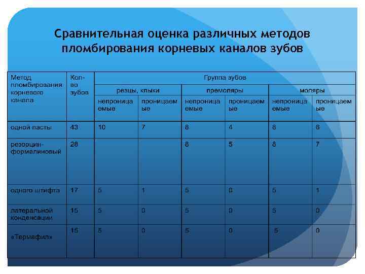 Сравнительная оценка различных методов пломбирования корневых каналов зубов 
