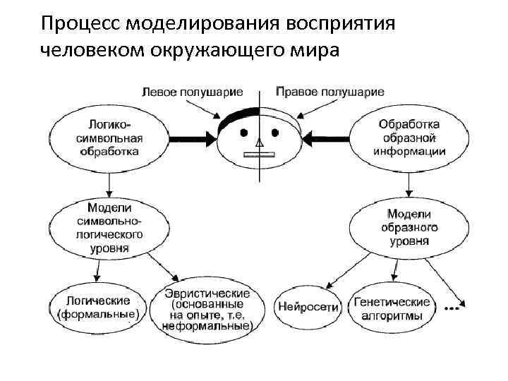 Процесс моделирования восприятия человеком окружающего мира 