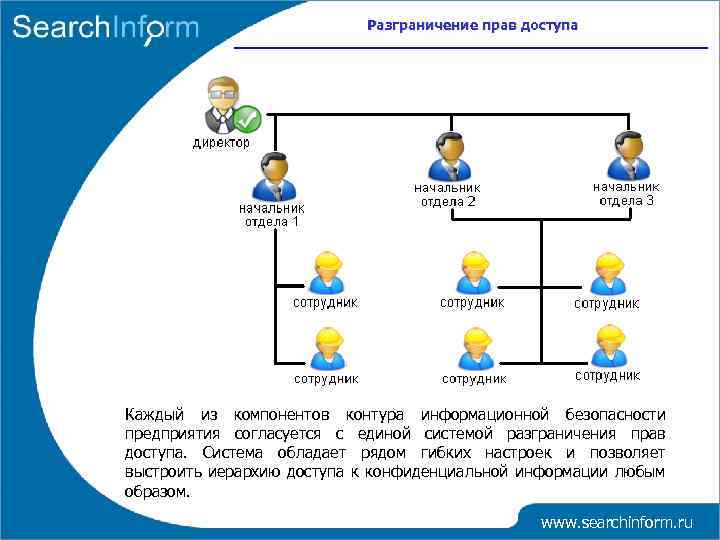 В соответствии с правами доступа. Разграничение прав доступа. Система разграничения доступа. Разграничение прав доступа пользователей. Схема разграничения прав доступа.