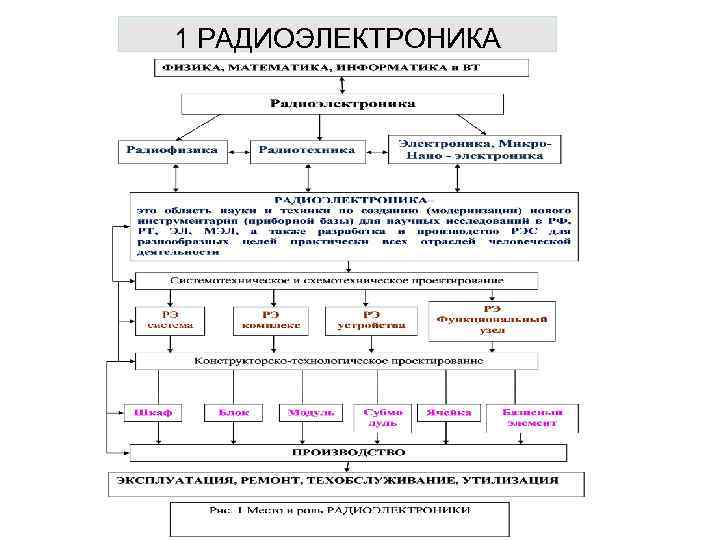 1 РАДИОЭЛЕКТРОНИКА 