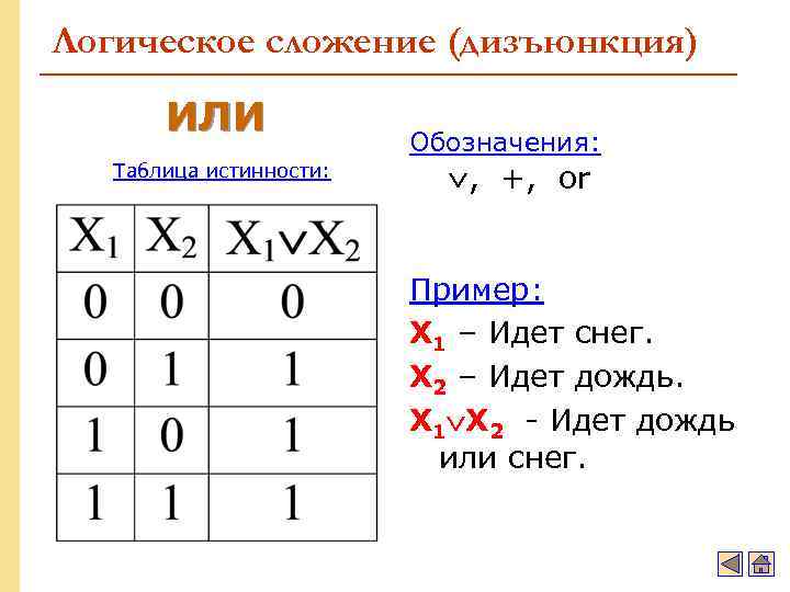 Логическое сложение (дизъюнкция) ИЛИ Таблица истинности: Обозначения: , +, or Пример: X 1 –