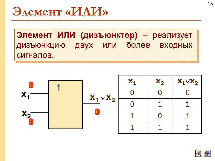 15 Элемент «ИЛИ» Элемент ИЛИ (дизъюнктор) – реализует дизъюнкцию двух или более входных сигналов.