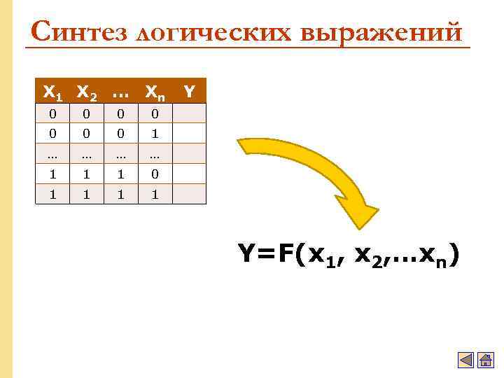 Синтез логических выражений X 1 X 2 … Xn 0 0 0 0 1