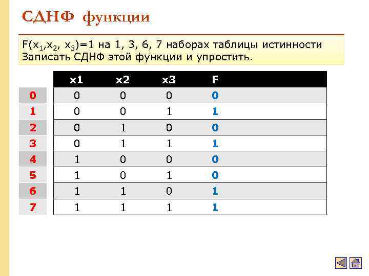 СДНФ функции F(x 1, x 2, x 3)=1 на 1, 3, 6, 7 наборах