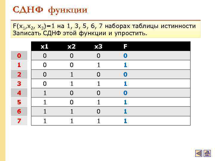 СДНФ функции F(x 1, x 2, x 3)=1 на 1, 3, 5, 6, 7