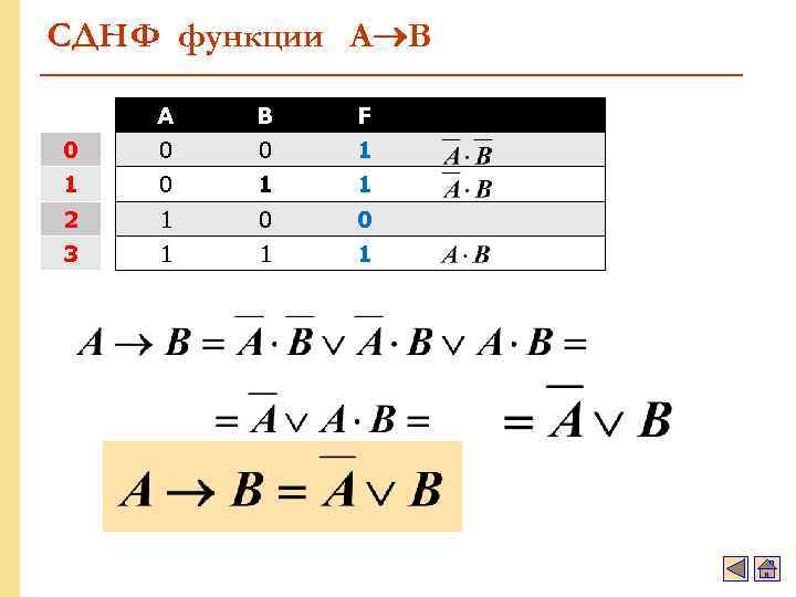 СДНФ функции A B А В F 0 0 0 1 1 2 1