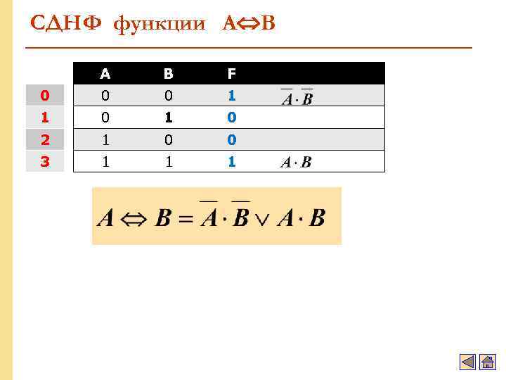 СДНФ функции A B А В F 0 0 0 1 1 0 2