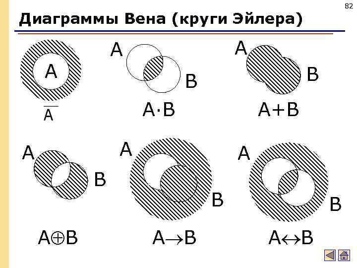 82 Диаграммы Вена (круги Эйлера) A A A B B A·B A+B A A