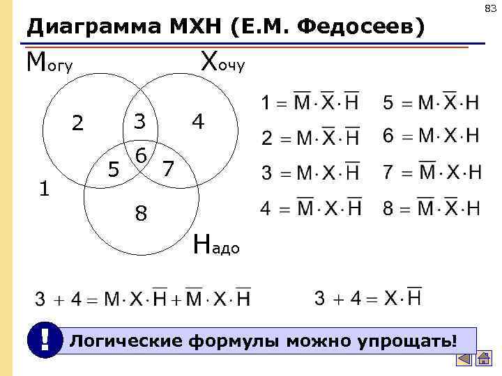 Диаграмма МХН (Е. М. Федосеев) Хочу Могу 3 2 1 5 6 4 7