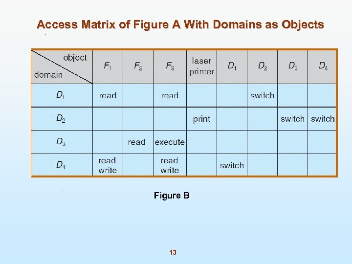 Access Matrix of Figure A With Domains as Objects Figure B 13 