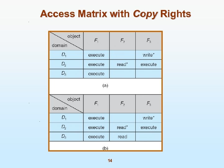 Access Matrix with Copy Rights 14 